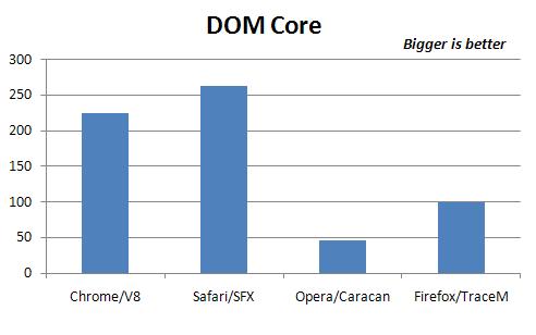 DOM Core JavaScript benchmark results