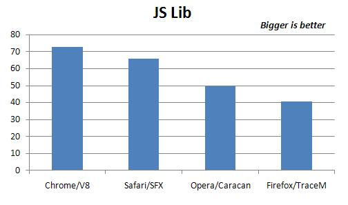 JavaScript library benchmark results