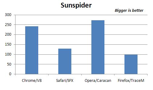 SunSpider JavaScript benchmark results