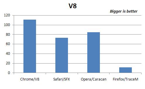 V8 JavaScript benchmark results